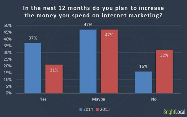 increase internet marketing spend